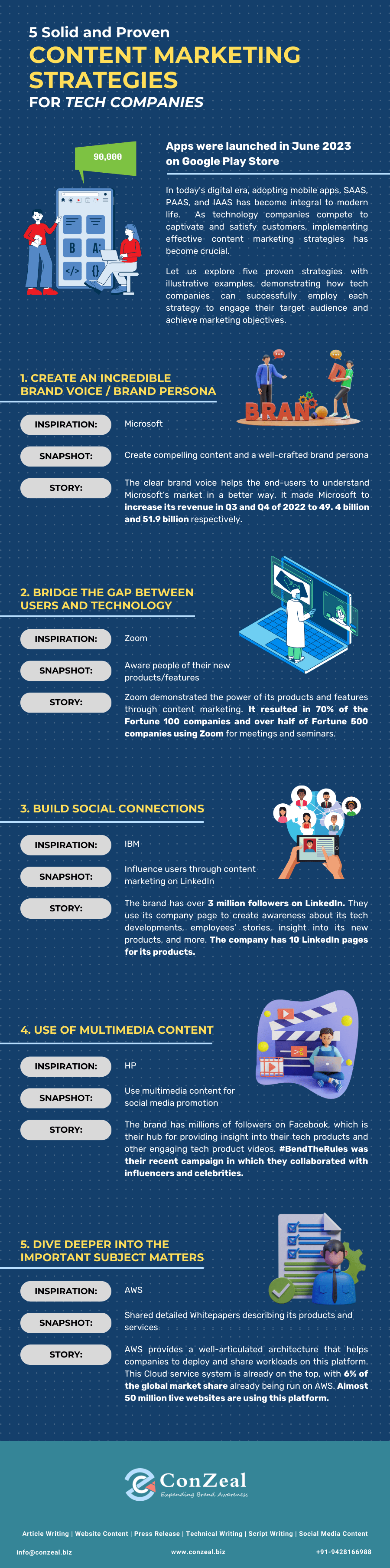 Content Marketing Strategies for Tech Companies - Infographic